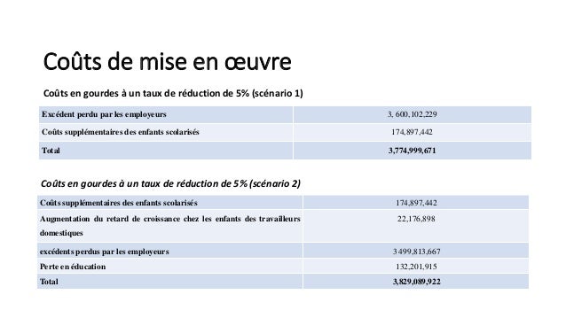 Coûts de mise en œuvre
Coûts en gourdes à un taux de réduction de 5% (scénario 1)
Excédent perdu par les employeurs 3, 600...