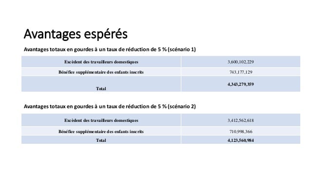 Avantages espérés
Avantages totaux en gourdes à un taux de réduction de 5 % (scénario 1)
Excèdent des travailleurs domesti...