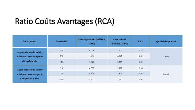 Ratio Coûts Avantages (RCA)
Intervention Réduction
Avantage annuel (millions,
HTG)
Coût annuel
(millions, HTG)
RCA Qualité...