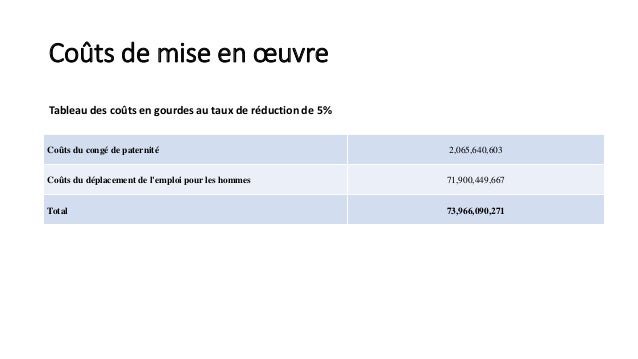 Coûts de mise en œuvre
Tableau des coûts en gourdes au taux de réduction de 5%
Coûts du congé de paternité 2,065,640,603
C...