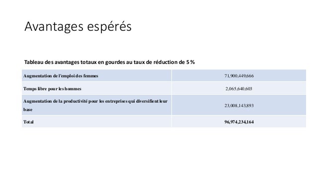 Avantages espérés
Tableau des avantages totaux en gourdes au taux de réduction de 5 %
Augmentation de l'emploi des femmes ...