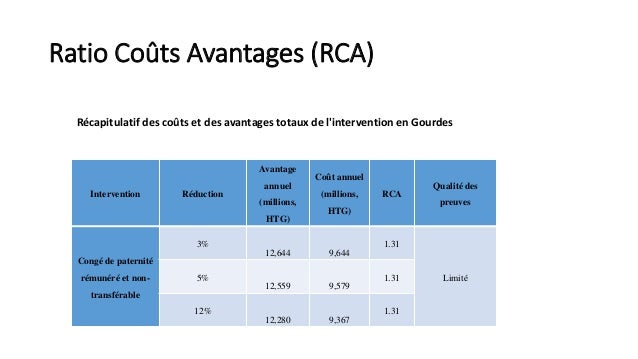 Ratio Coûts Avantages (RCA)
Intervention Réduction
Avantage
annuel
(millions,
HTG)
Coût annuel
(millions,
HTG)
RCA
Qualité...