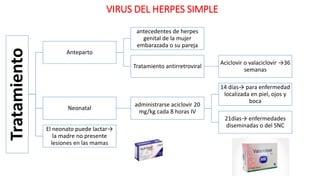 Tratamiento
Anteparto
antecedentes de herpes
genital de la mujer
embarazada o su pareja
Tratamiento antirretroviral
Aciclovir o valaciclovir →36
semanas
Neonatal
administrarse aciclovir 20
mg/kg cada 8 horas IV
14 días→ para enfermedad
localizada en piel, ojos y
boca
21días→ enfermedades
diseminadas o del SNC
El neonato puede lactar→
la madre no presente
lesiones en las mamas
VIRUS DEL HERPES SIMPLE
 
