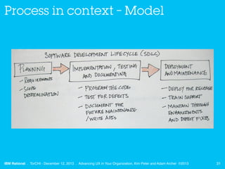Process in context – Model

IBM Rational . TorCHI - December 12, 2013 . Advancing UX in Your Organization, Kim Peter and A...