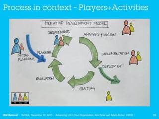 Process in context – Players+Activities

IBM Rational . TorCHI - December 12, 2013 . Advancing UX in Your Organization, Ki...