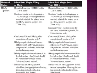Treatment – Acyclovir
• The timing of therapy is critical.
• It is selective inhibitor of viral replication with minimal side effect
on the host.
• Disease limited to skin, eyes and mouth- 20 mg/kg 8 hrly for 14
days.
• For CNS or disseminated disease- 21 days or longer if CSF PCR
remains positive
• Ocular involvement- ophthalmologic evaluation and treatment with
topical agents + parenteral therapy.
Prevention-
• Known HSV-2 seronegative woman should avoid sexual intercourse
with known HSV-2 seropositive partner in the third trimester.
• HSV- 2 primary infection during pregnancy- 10 days course of
acyclovir to woman.
• Women with HSV-2- test for HIV (as HSV-2 seropositive person
have two fold greater risk for acquisition of HIV).
• Delivery- offer acyclovir near term until delivery to women with
clinical or serological evidence of HSV-2, establishing vaginal route
of delivery if no visible lesions.
 