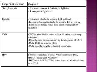 Congenital infection Diagnosis
Toxoplasmosis - Seroconversion or 4 fold rise in IgG titre
- Toxo specific IgM +ve
Rubella - Detection of rubella specific IgM in blood
-Persistent (no decline) rubella specific IgG over time
-Isolation of rubella virus from urine or oropharynx
secretion
CMV CMV is identified in urine, saliva, blood or respiratory
secretion.
-Urine has the highest sensitivity for diagnosis of CMV
-CMV PCR- in urine or blood
-CMV specific IgM have limited specificity
HSV For mucocutaneous lesions- Viral isolation or DFA
(Direct Fluorescent Antibody
-HSV encephalitis- CSF examination and Viral isolation
from CSF
 