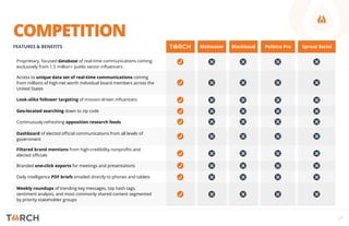 COMPETITION
FEATURES & BENEFITS Meltwater Blackbaud Politico Pro Sprout Social
Proprietary, focused database of real-time communications coming
exclusively from 1.5 million+ public sector inﬂuencers
Access to unique data set of real-time communications coming
from millions of high-net worth individual board members across the
United States
Look-alike follower targeting of mission-driven inﬂuencers
Geo-located searching down to zip code
Continuously-refreshing opposition research feeds
Dashboard of elected oﬃcial communications from all levels of
government
Filtered brand mentions from high-credibility nonproﬁts and
elected oﬃcials
Branded one-click exports for meetings and presentations
Daily intelligence PDF briefs emailed directly to phones and tablets
Weekly roundups of trending key messages, top hash tags,
sentiment analysis, and most commonly shared content segmented
by priority stakeholder groups
14
 