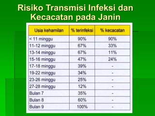 Risiko Transmisi Infeksi dan
Kecacatan pada Janin
 
