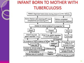 INFANT BORN TO MOTHER WITH
TUBERCULOSIS
39
 