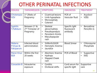 OTHER PERINATAL INFECTIONS
DISEASE TRANSMISSION SYMPTOMS DIAGNOSIS TREATMENT
Chickenpox
VZV
1st 20wks of
Pregnancy
• Cicatricial lesions
• Limb hypoplasia
• Microcephaly
• Cataract
PCR of
Vesicular fluid
• Acyclovir
• VZIG
Syphilis
T,Pallidum
Between 1st &
2nd Trimester of
Pregnancy
• Skeletal
abnormalities
• Pseudoparalysis
• Persistent rhinitis
• Maculopapular
rash
Specific IgM
fluorescent
antibody
• Benzathine
Penicillin G
Malaria
P.Vivax &
Falciparum
Infected blood
administration
• Stillbirth/IUGR
• Hemolytic Anemia
• Jaundice
Blood Smear • Chloroquine
Phosphate
Parvo Virus
B19
Within the first
20 weeks
• Abortion/ Anemia
• Hydrops
• Slapped Cheek
rash
PCR of Blood • Supportive
• IVIG
Coxsackie B Intrauterine
exposure
• Carditis
• Orofacial clefts
Cord serum for
specific IgM
Supportive
care
40
 