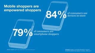 Mobile shoppers are
empowered shoppers
of	
  consumers	
  use	
  
devices	
  in-­‐store
84%
of	
  consumers	
  are	
  
smartphone	
  shoppers79%
SOURCE: MOBILE, IN-STORE RESEARCH, GOOGLE
SHOPPER MARKETING AGENCY COUNCIL, APRIL 2013
IMAGE CREDIT: MATTHIEU MERCIER, THE NOUN PROJECT
 