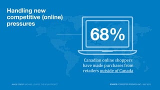 Handling new
competitive (online)
pressures
Canadian	
  online	
  shoppers	
  
have	
  made	
  purchases	
  from	
  
retailers	
  outside	
  of	
  Canada
68%
SOURCE: FORRESTER RESEARCH INC., JULY 2013IMAGE CREDIT: MICHAEL LOUPOS, THE NOUN PROJECT
 