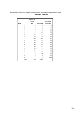 A continuación incorporamos la tabla completa que muestra los casos por edad:
EDAD DEL SITIO WEB

Número de
Páginas
Años

Porcentaje

web

Porcentaje

acumulado

1

2

,6

,6

2

3

,8

1,4

3

7

1,9

3,3

4

9

2,5

5,8

5

11

3,1

8,9

6

13

3,6

12,5

7

168

46,8

59,3

8

16

4,5

63,8

9

18

5,0

68,8

10

49

13,6

82,5

11

23

6,4

88,9

12

17

4,7

93,6

13

11

3,1

96,7

14

8

2,2

98,9

15

3

,8

99,7

16

1

,3

100,0

359

100,0

Total

103

 