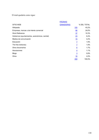 El total quedaría como sigue:
PÁGINAS
SITIO WEB
Wikipedia

GANADORAS

% DEL TOTAL
155

43,2%

Empresas, marcas o de interés comercial

86

24,0%

Word Reference

37

10,3%

Gobiernos (ayuntamientos, autonómicos, central)

23

6,4%

Medios de comunicación

15

4,2%

Educación

7

1,9%

The free dictionary

7

1,9%

Otros diccionarios

6

1,7%

Asociaciones

4

1,1%

Blogs

3

0,8%

Otros

16

4,5%

359

100,0%

130

 