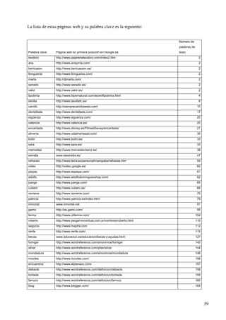 La lista de estas páginas web y su palabra clave es la siguiente:
Número de
palabras de
Palabra clave

Página web en primera posición en Google.es

teodoro

http://www.pajareriateodoro.com/index2.htm

texto
0

ana

http://www.anaymia.com/

2

benicasim

http://www.benicassim.es/

2

llongueras

http://www.llongueras.com/

2

marta

http://djmarta.com/

2

senado

http://www.senado.es/

2

valor

http://www.valor.es/

2

lipotimia

http://www.hipernatural.com/es/enflipotimia.html

4

sevilla

http://www.sevillafc.es/

camilo

http://siemprecamilosesto.com/

6
10

dentellada

http://www.dentellada.com/

17

sigüenza

http://www.siguenza.com/

20

valencia

http://www.valencia.es/

20

encantada

http://www.disney.es/FilmesDisney/encantada/

21

almería

http://www.udalmeriasad.com/

30

botin

http://www.botin.es/

33

sara

http://www.sara.es/

33

mercedes

http://www.mercedes-benz.es/

38

estrella

www.laestrella.es/

47

refranes

http://www.terra.es/personal/maropabe/refranes.htm

54

video

http://video.google.es/

60

playas

http://www.esplaya.com/

61

adolfo

http://www.adolfodominguezshop.com/

62

juerga

http://www.juerga.com/

65

cubero

http://www.cubero.es/

66

xavierre

http://www.xavierre.com/

70

patricia

http://www.patricia.es/index.html

79

inmortal

www.inmortal.net

91

gamo

http://es.gamo.com/

95

lerma

http://www.citlerma.com/

104

roberto

http://www.pergaminovirtual.com.ar/nombres/roberto.html

110

seguros

http://www.mapfre.com

112

renfe

http://www.renfe.com/

115

becas

www.educacion.es/educacion/becas-y-ayudas.html

127

fumigar

http://www.wordreference.com/sinonimos/fumigar

142

silvar

http://www.wordreference.com/ptes/silvar

144

mondadura

http://www.wordreference.com/sinonimos/mondadura

148

moviles

http://www.moviles.com/

156

encuentros

http://www.elplanazo.com/

157

debacle

http://www.wordreference.com/definicion/debacle

158

tontada

http://www.wordreference.com/definicion/tontada

159

farruco

http://www.wordreference.com/definicion/farruco

160

blog

http://www.blogger.com/

164

59

 