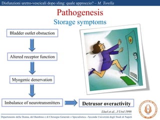 Disfunzioni uretro-vescicali dopo sling: quale approccio? – M. Torella
Dipartimento della Donna, del Bambino e di Chirurgia Generale e Specialistica - Seconda Università degli Studi di Napoli
Bladder outlet obstuction
Altered receptor function
Myogenic denervation
Imbalance of neurotransmitters Detrusor overactivity
Lluel et al., J Urol 1998
Pathogenesis
Storage symptoms
 