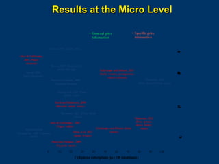 Results at the Micro Level
+ Specific price
information

+ General price
information

Bayes, 2001 (Bangladesh,
paddy and egg)

Goyal, 2010
(India: Soybean)

Fafchamps and Minten, 2011
(India: tomato, pomegranate,
onion, soybean)

Muto and Yamano, 2009
(Uganda: banana)

h
g
H
/
m
u
i
d
e
M

Aker & Fafchamps,
2001 (Niger:
cowpeas)

e
u
l
a
V

Jensen, 2007 (India: fish)

Nakasone, 2012
(Peru: peas and lima beans

Chong et al, 2008 (Peru:
mixed crops)

s
p
o
r
c
d
e
x
i
M

Futch and MaIntosh,, 2009
(Rwanda: mixed crops)

Aker & Fafchamps , 2001
(Niger: millet)

Svensson and
Yanagizawa, 2009 (Uganda:
maize)

Mitra et al, 2012
(India: Potato)

Nakasone, 2012
(Peru: potato,
olluco, barley,
Fafchamps and Minten (India:
maize)
wheat)

w
o
L
e
u
l
a
v

Beuerman, 2011 (Peru: mixed
crops)

Muto and Yamano, 2009
(Uganda: maize)
0

10

20

30

40

50

60

70

80

Cell phone subcriptions (per 100 inhabitants)

90

100

Page 27

 