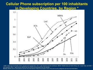Cellular Phone subscription per 100 inhabitants
in Developing Countries, by Region *

* EAP = East Asia and Pacific; ECA = Europe and Central Asia; LAC = Latin America and the Caribbean; MENA= Middle East and North Africa; SA = South Asia; and SSA =
Page 5
Sub-Saharan Africa. High-Income (OECD and non-OECD) are excluded from the sample.
Source: Mobile phone subscriptions are from the International Telecommunication Union (ITU) and country categories are from the World Bank.

 