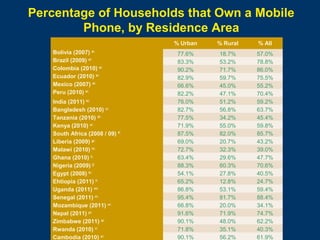 Percentage of Households that Own a Mobile
Phone, by Residence Area
% Urban
Bolivia (2007) a/.
Brazil (2009) a/.
Colombia (2010) a/.
Ecuador (2010) a/.
Mexico (2007) a/.
Peru (2010) a/.
India (2011) b/.
Bangladesh (2010) c/.
Tanzania (2010) d/.
Kenya (2010) e/.
South Africa (2008 / 09) f/.
Liberia (2009) g/.
Malawi (2010) h/.
Ghana (2010) i/.
Nigeria (2009) j/.
Egypt (2008) k/.
Ehtiopia (2011) l/.
Uganda (2011) m/.
Senegal (2011) n/.
Mozambique (2011) o/.
Nepal (2011) p/.
Zimbabwe (2011) q/.
Rwanda (2010) r/.
Cambodia (2010) s/.

% Rural

% All

77.6%
83.3%
90.2%
82.9%
66.6%
82.2%
76.0%
82.7%
77.5%
71.9%
87.5%
69.0%
72.7%
63.4%
88.3%
54.1%
65.2%
86.8%
95.4%
66.8%
91.6%
90.1%
71.8%
90.1%

18.7%
53.2%
71.7%
59.7%
45.0%
47.1%
51.2%
56.8%
34.2%
55.0%
82.0%
20.7%
32.3%
29.6%
60.3%
27.8%
12.8%
53.1%
81.7%
20.0%
71.9%
48.0%
35.1%
56.2%

57.0%
78.8%
86.0%
75.5%
55.2%
70.4%
59.2%
63.7%
45.4%
59.8%
85.7%
43.2%
39.0%
47.7%
70.6%
40.5%
24.7%
59.4%
88.4%
34.1%
74.7%
62.2%
40.3%
61.9%

Page 6

 