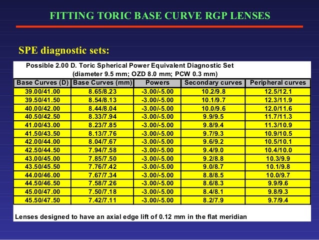 Rgp Base Curve Conversion Chart