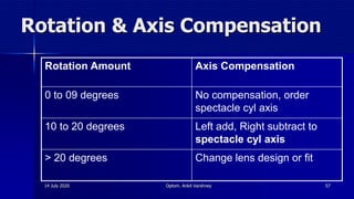 Rotation & Axis Compensation
Rotation Amount Axis Compensation
0 to 09 degrees No compensation, order
spectacle cyl axis
10 to 20 degrees Left add, Right subtract to
spectacle cyl axis
> 20 degrees Change lens design or fit
14 July 2020 Optom. Ankit Varshney 57
 