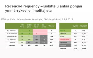 Recency-Frequency –luokittelu antaa pohjan
ymmärrykselle ilmoittajista
!0#30!
Päivää
30#180!
päivää
180#365!
Päivää
365+!
päivää
Yhteensä Käyttäjiä Käyttäjiä%
61+!Ilmoitusta 1 1 2 Parhaat 23 1,0%
16#60!Ilmoitusta 16 5 3 24 Kehittyvät 403 18,4%
6#15!Ilmoitusta 32 57 14 4 107 Uudet 105 4,8%
2#5!Ilmoitusta 72 242 162 134 610 Passivoituneet 3 0,1%
1!Ilmoitus 105 321 391 635 1452 Satunnaiset 888 40,5%
Yhteensä 226 626 570 773 2195 Passiiviset 773 35,2%
Yhteensä 2195 100,0%
RF-luokittelu: Juha –nimiset ilmoittajat, Ostoilmoitukset, 25.3.2015
 