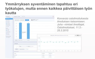 Ymmärryksen syventäminen tapahtuu eri työkalujen,
mutta ennen kaikkea päivittäisen työn kautta
Konversio ostoilmoituksesta
ilmoituksen katsomiseen.
Juha –nimiset ilmoittajat,
Ostoilmoitukset, 11.3.-25.3.2015
 