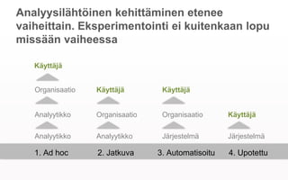 Analyysilähtöinen kehittäminen etenee vaiheittain.
Eksperimentointi ei kuitenkaan lopu missään
vaiheessa
1. Ad hoc 2. Jatkuva 3. Automatisoitu 4. Upotettu
Analyytikko Analyytikko
Analyytikko Organisaatio
Järjestelmä
Organisaatio
Järjestelmä
Käyttäjä
Organisaatio Käyttäjä Käyttäjä
Käyttäjä
 