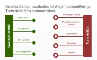 Asiakasdialogi muodostuu käyttäjän attribuuttien ja
Torin sisältöjen kohtaamisista
Käyttäjänprofiili
Ilmoitukset
Torinsisällöt
RF-luokittelu ja Tori
-profiili
Sisältötyyppi
Kategoria
Tori -profiili
RF-luokittelu
Käyttäytyminen Sesonki
Ilmoituksen tilanne
 