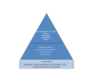 INSTRUMENTAL VALUES
Respect
Participation
Collaboration
Holism
DOING GOOD, DOING NO HARM, RESPECT FOR AUTONOMY, JUSTICE
ACCOUNTABILITY
UNIVERSAL DECLARATION OF HUMAN RIGHTS
 
