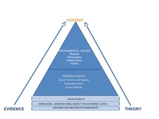 EVIDENCE THEORY
INSTRUMENTAL VALUES
Respect
Participation
Collaboration
Holism
DOING GOOD, DOING NO HARM, RESPECT FOR AUTONOMY, JUSTICE
ACCOUNTABILITY
UNIVERSAL DECLARATION OF HUMAN RIGHTS
CONTEXT
 