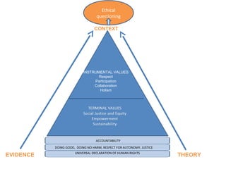 EVIDENCE THEORY
INSTRUMENTAL VALUES
Respect
Participation
Collaboration
Holism
DOING GOOD, DOING NO HARM, RESPECT FOR AUTONOMY, JUSTICE
ACCOUNTABILITY
UNIVERSAL DECLARATION OF HUMAN RIGHTS
Ethical
questioning
CONTEXT
 