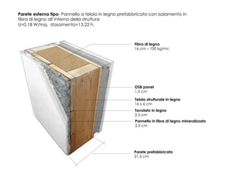 Telaio strutturale in legno
16 x 6 cm
Fibra di legno
16 cm – 100 kg/mc
Pannello in fibre di legno mineralizzato
2,5 cm
Parete esterna tipo- Pannello a telaio in legno prefabbricato con isolamento in
fibra di legno all’interno della struttura
U=0,18 W/mq, sfasamento=13,22 h.
OSB panel
1,5 cm
Tavolato in legno
2,5 cm
Parete prefabbricata
21,5 cm
 