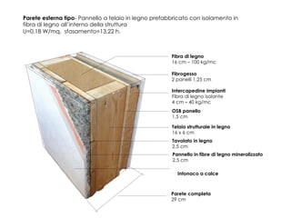 Parete completa
29 cm
Telaio strutturale in legno
16 x 6 cm
Fibra di legno
16 cm – 100 kg/mc
Pannello in fibre di legno mineralizzato
2,5 cm
Parete esterna tipo- Pannello a telaio in legno prefabbricato con isolamento in
fibra di legno all’interno della struttura
U=0,18 W/mq, sfasamento=13,22 h.
OSB panello
1,5 cm
Tavolato in legno
2,5 cm
Intonaco a calce
Fibrogesso
2 panelli 1,25 cm
Intercapedine impianti
Fibra di legno isolante
4 cm – 40 kg/mc
 