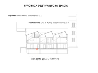Solaio contro garage U =0,34 W/mq
	
  
EFFICIENZA DELL’INVOLUCRO EDILIZIO
Copertura U=0,21 W/mq, sfasamento=13,51
	
  
Parete esterna- U=0,18 W/mq, sfasamento=13,22 h.
 