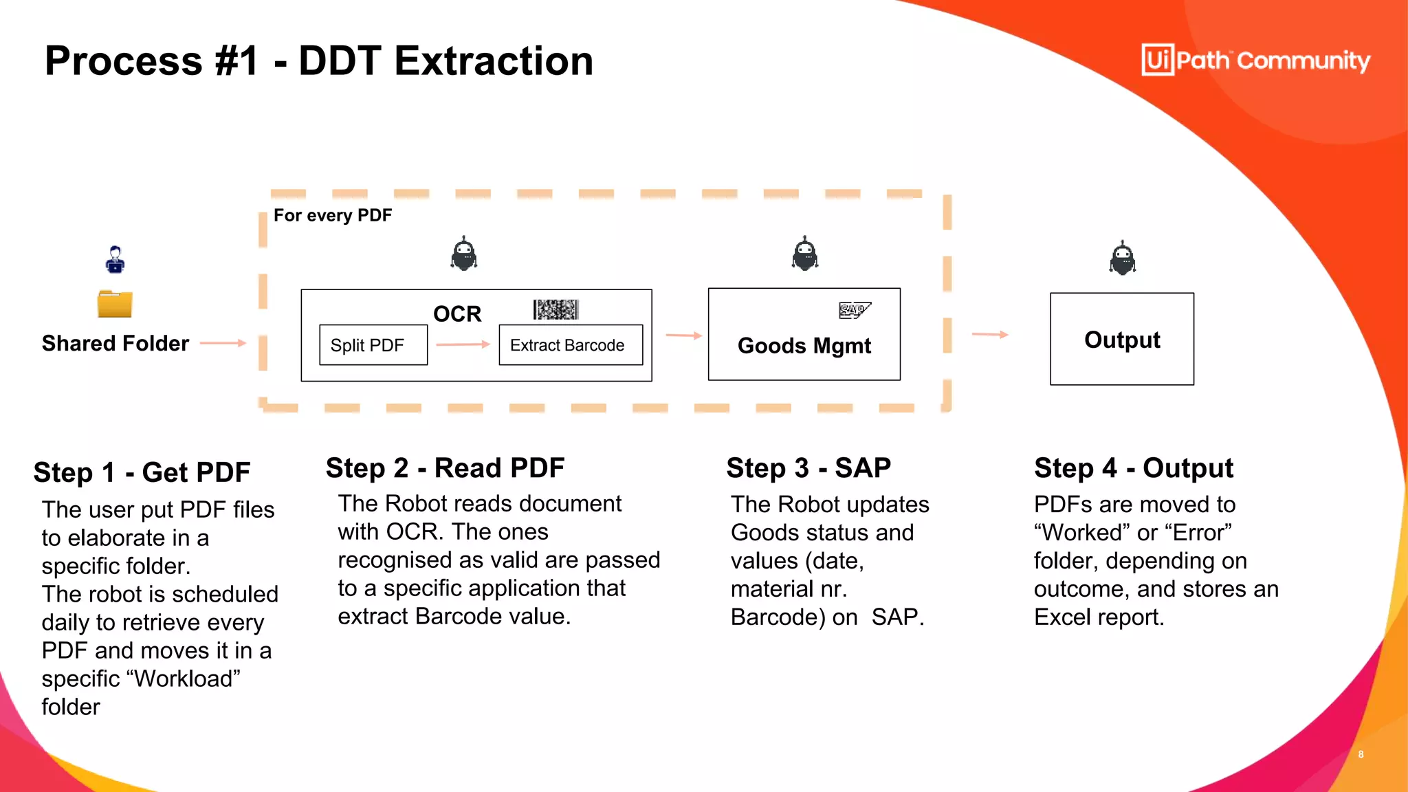 8
For every PDF
OCR
Extract Barcode
Shared Folder
Step 1 - Get PDF
The user put PDF files
to elaborate in a
specific folder.
The robot is scheduled
daily to retrieve every
PDF and moves it in a
specific “Workload”
folder
Goods Mgmt
Step 2 - Read PDF
The Robot reads document
with OCR. The ones
recognised as valid are passed
to a specific application that
extract Barcode value.
Split PDF
Step 3 - SAP
The Robot updates
Goods status and
values (date,
material nr.
Barcode) on SAP.
Output
Step 4 - Output
PDFs are moved to
“Worked” or “Error”
folder, depending on
outcome, and stores an
Excel report.
Process #1 - DDT Extraction
 
