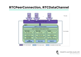 RTCPeerConnection, RTCDataChannel
WebRTC and Web Audio API
MATTEO AVALLE
 