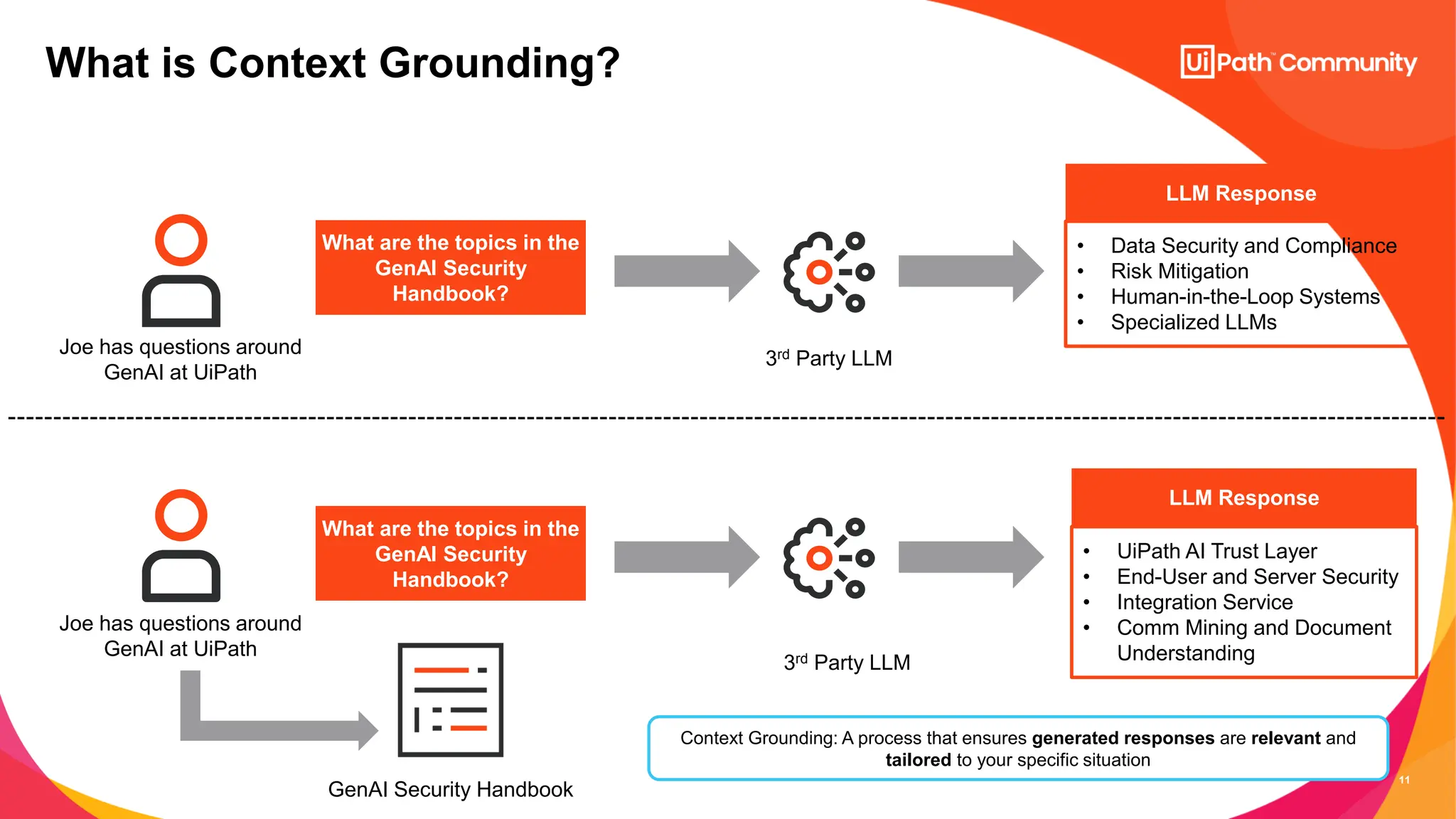 11
What is Context Grounding?
Joe has questions around
GenAI at UiPath
What are the topics in the
GenAI Security
Handbook?
• Data Security and Compliance
• Risk Mitigation
• Human-in-the-Loop Systems
• Specialized LLMs
LLM Response
3rd Party LLM
Joe has questions around
GenAI at UiPath
What are the topics in the
GenAI Security
Handbook?
• UiPath AI Trust Layer
• End-User and Server Security
• Integration Service
• Comm Mining and Document
Understanding
GenAI Security Handbook
3rd Party LLM
LLM Response
Context Grounding: A process that ensures generated responses are relevant and
tailored to your specific situation
 