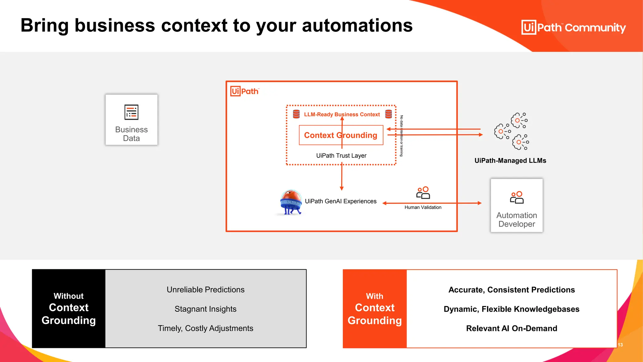 13
Unreliable Predictions
Stagnant Insights
Timely, Costly Adjustments
Without
Context
Grounding
Bring business context to your automations
Accurate, Consistent Predictions
Dynamic, Flexible Knowledgebases
Relevant AI On-Demand
With
Context
Grounding
Business
Data Context Grounding
Automation
Developer
UiPath GenAI Experiences
LLM-Ready Business Context
UiPath-Managed LLMs
No
data
retention
or
training
Human Validation
UiPath Trust Layer
 