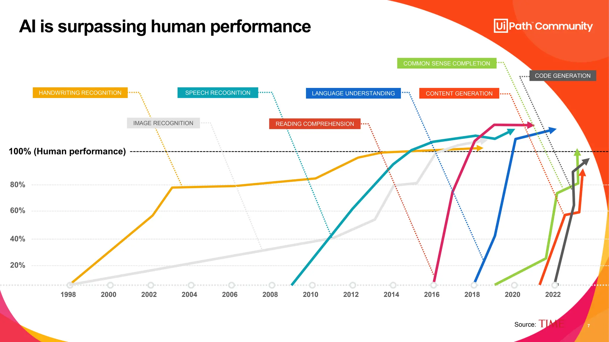 7
AI is surpassing human performance
2000 2002 2004 2006 2008 2010 2012 2014 2020
100% (Human performance)
80%
60%
40%
20%
Source:
1998
HANDWRITING RECOGNITION
IMAGE RECOGNITION
SPEECH RECOGNITION
2016
READING COMPREHENSION
2018
LANGUAGE UNDERSTANDING
COMMON SENSE COMPLETION
CONTENT GENERATION
2022
CODE GENERATION
 