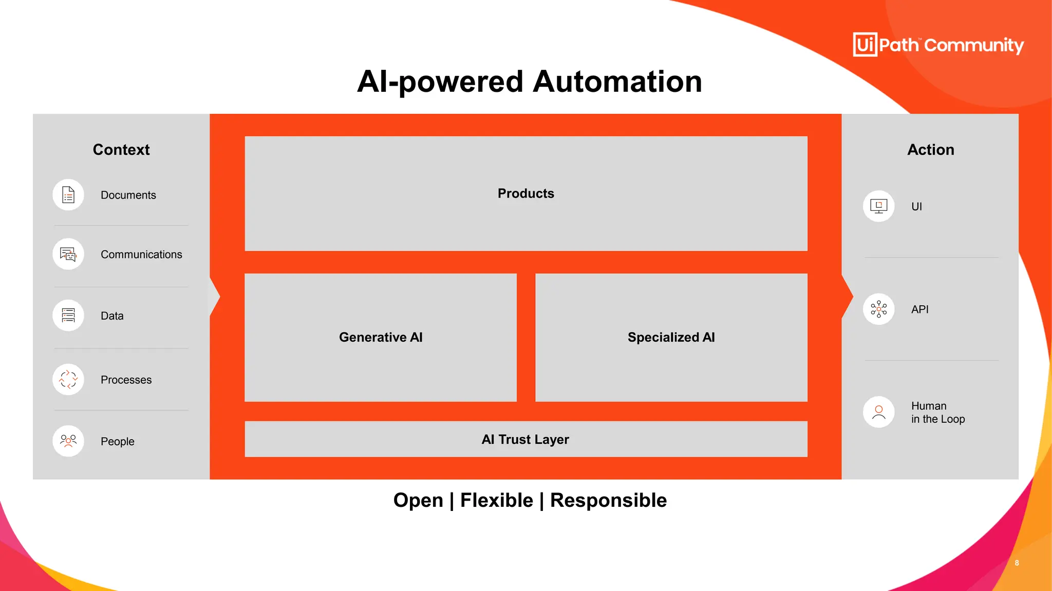 8
AI-powered Automation
Products
Generative AI Specialized AI
Open | Flexible | Responsible
Action
AI Trust Layer
UI
API
Human
in the Loop
Context
Documents
Data
Processes
People
Communications
 