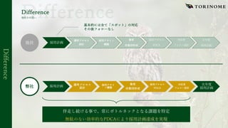 採⽤計画
選考プロセス
設計
採⽤アサイン
構築
集客
⺟集団形成
採⽤プロセス
PDCA
内定者
フォロー設計
次年度
採⽤計画
基本的には全て「スポット」の対応
その後フォローなし
Difference
Difference
他社との違い
採⽤計画 選考プロセス
設計
採⽤アサイ
ン構築
集客
⺟集団形成
採⽤プロセス
PDCA
内定者
フォロー設計
次年度
採⽤計画
他社
弊社
伴⾛し続ける事で、常にボトルネックとなる課題を特定
 