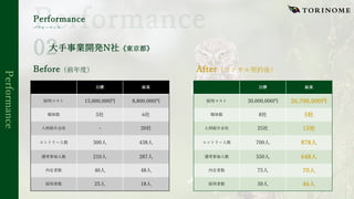 Performance
Performance
パフォーマンス
Before（前年度）
⼤⼿事業開発N社《東京都》
After（コンサル契約後）
⽬標 結果
採⽤コスト 15,000,000円 8,800,000円
媒体数 5社 6社
⼈材紹介会社 - 20社
エントリー⼈数 300⼈ 438⼈
選考参加⼈数 210⼈ 287⼈
内定者数 40⼈ 48⼈
採⽤者数 25⼈ 18⼈
⽬標 結果
採⽤コスト 30,000,000円 26,700,000円
媒体数 8社 5社
⼈材紹介会社 25社 15社
エントリー⼈数 700⼈ 878⼈
選考参加⼈数 550⼈ 648⼈
内定者数 75⼈ 70⼈
採⽤者数 50⼈ 46⼈
 