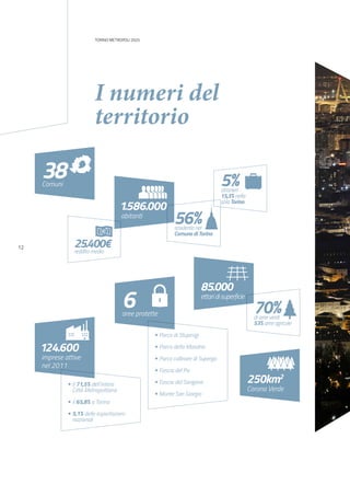 TORINO METROPOLI 2025
12
6aree protette
I numeri del
territorio
38Comuni
124.600
imprese attive
nel 2011
85.000
ettaridisuperficie
1.586.000
abitanti
250km2
Corona Verde
56%residente nel
Comune di Torino
70%di aree verdi
53% aree agricole
5%stranieri
15,3% nella
sola Torino
25.400€
reddito medio
• il 71,5% dell’intera
Città Metropolitana
• il 65,8% a Torino
• 5,1% delle esportazioni
nazionali
• Parco di Stupinigi
• Parco della Mandria
• Parco collinare di Superga
• Fascia del Po
• Fascia del Sangone
• Monte San Giorgio
 