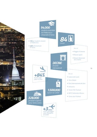13
328.000
pendolarialgiorno
versoTorinocentro
84musei
94.000
studenti universitari
traPolitecnicoe
Universitàdi Torino
1.500.000
turisti nel 2005
+3milioni
annui i passeggeri
verso l'Aeroporto
di Caselle
+84%di arrivi negli
ultimi 10 anni
• 15% gli studenti stranieri
al Politecnico
• 5,8% all’Università
di Torino
tra cui
• Salone del Gusto
• Terra Madre
• Fiera Internazionale del Libro
• Artissima
• Torino Film Festival
• MITO Settembre Musica
• Torino Jazz Festival
tra cui
• Reggia di Venaria
• Museo Egizio
• Museo Nazionale
del Cinema
DECINE
dieventi
internazionali
 