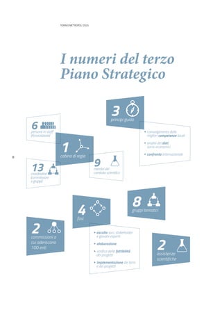 TORINO METROPOLI 2025
8
I numeri del terzo
Piano Strategico
1cabina di regia
2commissioni a
cui aderiscono
100 enti
3principi guida
8gruppi tematici
4fasi
2assistenze
scientifiche
9membri del
comitato scientifico
• coinvolgimento delle
migliori competenze locali
• analisi dei dati
socio-economici
• confronto internazionale
• ascolto soci, stakeholder
e giovani esperti
• elaborazione
• verifica della fattibilità
dei progetti
• implementazione dei temi
e dei progetti
6persone in staff
(Associazione)
13coordinatori
(commissioni
e gruppi)
 