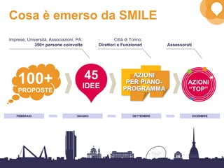 21
Imprese, Università, Associazioni, PA:
350+ persone coinvolte
100+
PROPOSTE
45
IDEE
AZIONI
PER PIANO-
PROGRAMMA
AZIONI
PER PIANO-
PROGRAMMA
AZIONI
“TOP”
Città di Torino:
Direttori e Funzionari Assessorati
Cosa è emerso da SMILE
 