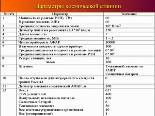 Параметры космической станцииПараметры космической станции
 