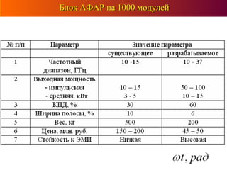 Перспективные направления развития ФГУП «НПППерспективные направления развития ФГУП «НПП
«Торий»«Торий»
Создание иСоздание и
производство СВЧпроизводство СВЧ
ЭВП в диапазоне 10-50ЭВП в диапазоне 10-50
см для мобильныхсм для мобильных
комплексов РЭП скомплексов РЭП с
выходной мощностьювыходной мощностью
до 100 ГВтдо 100 ГВт
Создание иСоздание и
производствопроизводство
комплексовкомплексов
нетепловойнетепловой
импульсной СВЧимпульсной СВЧ
обработкиобработки
упорных руд иупорных руд и
строительныхстроительных
материаловматериаловСоздание иСоздание и
производствопроизводство
наносекундногонаносекундного
локатора влокатора в
диапазоне 0,8-3диапазоне 0,8-3
см с импульснойсм с импульсной
выходнойвыходной
мощностью домощностью до
200 кВт200 кВт
Создание иСоздание и
производствопроизводство
мощных ЭВП СВЧмощных ЭВП СВЧ
для космическихдля космических
АФАР с выходнойАФАР с выходной
мощностью до 100мощностью до 100
ГВт дляГВт для
радиолокации,радиолокации,
РЭП и солнечнойРЭП и солнечной
энергетикиэнергетики
Создание иСоздание и
производствопроизводство
ускорительныхускорительных
комплексов длякомплексов для
стерилизации истерилизации и
модификациимодификации
материалов иматериалов и
таможенноготаможенного
досмотрадосмотра
Создание иСоздание и
производствопроизводство
малогабаритныхмалогабаритных
АФАР вАФАР в
диапазоне 1-3 смдиапазоне 1-3 см
с выходнойс выходной
мощностью до 1мощностью до 1
ГВтГВт
Единичный модуль АФАРЕдиничный модуль АФАРБлок АФАР на 100 модулейБлок АФАР на 100 модулейБлок АФАР на 1000 модулейБлок АФАР на 1000 модулей
 